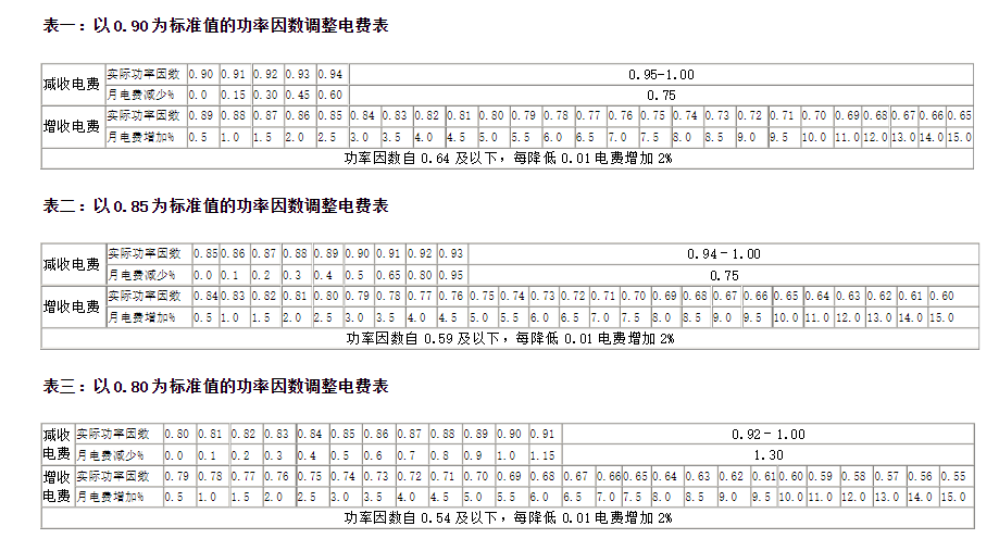 功率因數(shù)與電費對照表.png